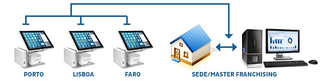 Rede de lojas em modo cloud